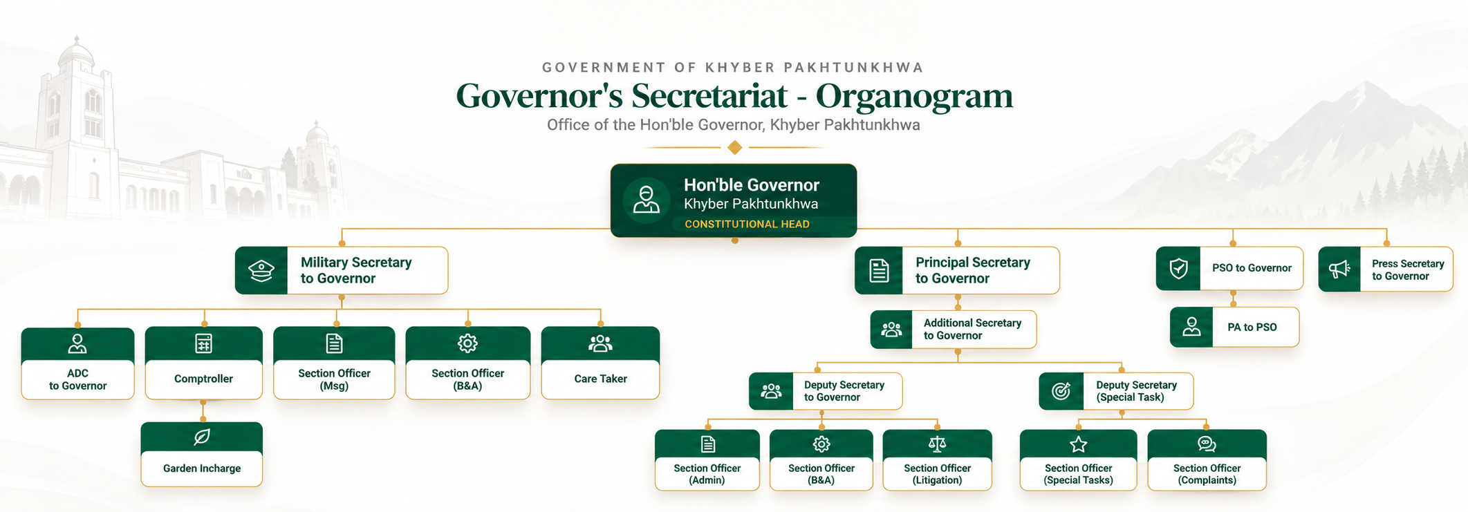 Organogram